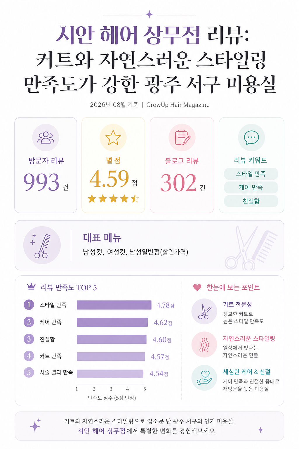 시안 헤어 상무점 리뷰: 커트와 자연스러운 스타일링 만족도가 강한 광주 서구 미용실 인포그래픽 (2026년 08월 기준)