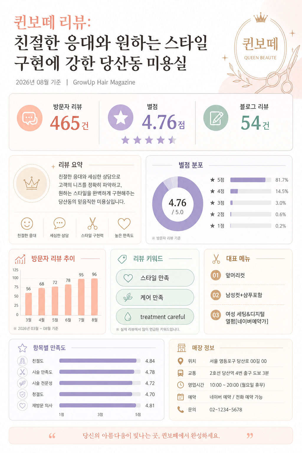퀸보떼 리뷰: 친절한 응대와 원하는 스타일 구현에 강한 당산동 미용실 인포그래픽 (2026년 08월 기준)