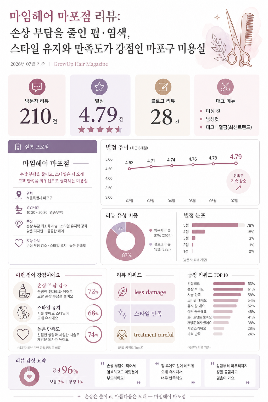 마임헤어 마포점 리뷰: 손상 부담을 줄인 펌·염색, 스타일 유지와 만족도가 강점인 마포구 미용실 인포그래픽 (2026년 07월 기준)