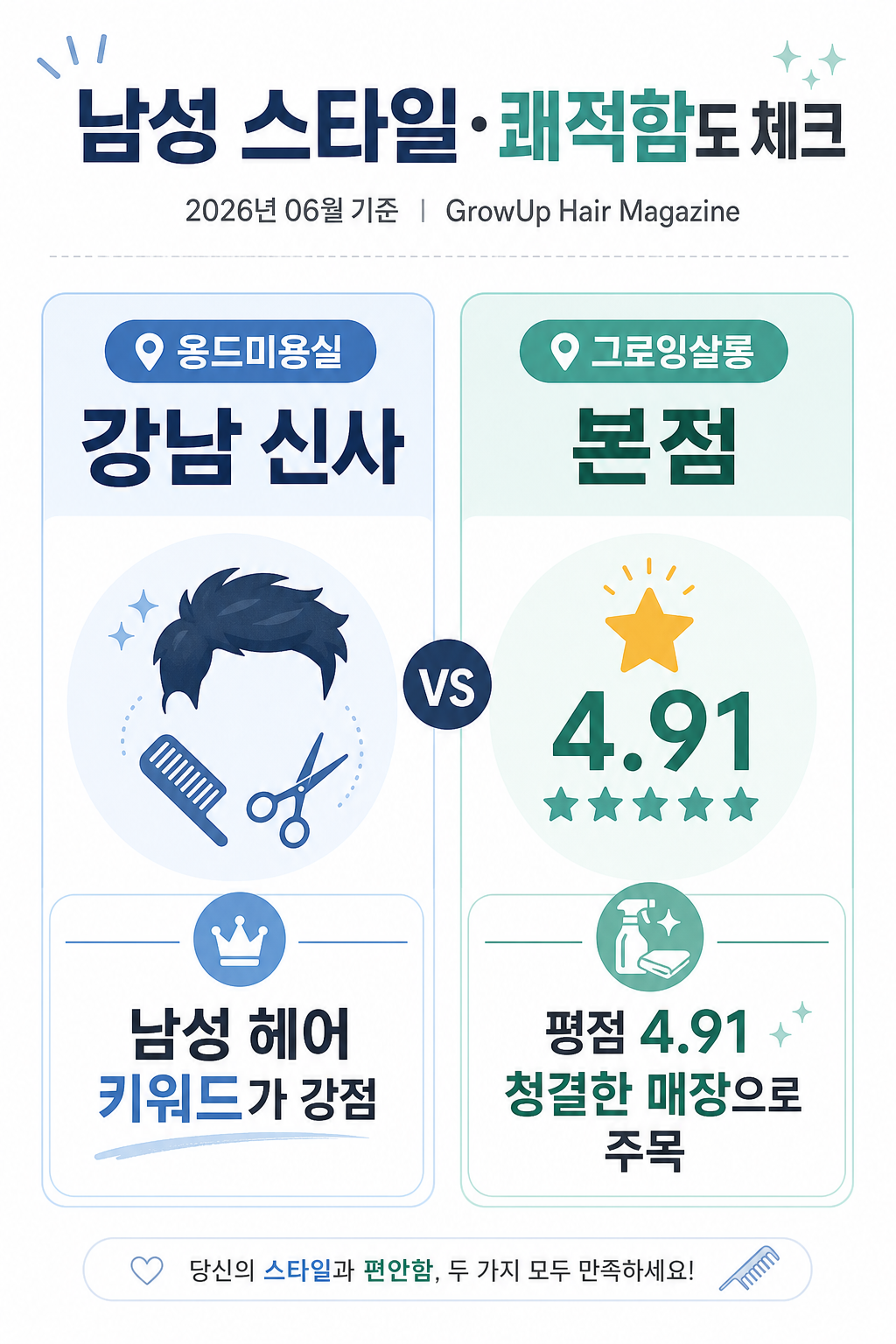 남성 스타일·쾌적함도 체크 — 옹드미용실 강남 신사는 남성 헤어 키워드가 강점. 그로잉살롱 본점은 평점 4.91, 청결한 매장으로 주목.