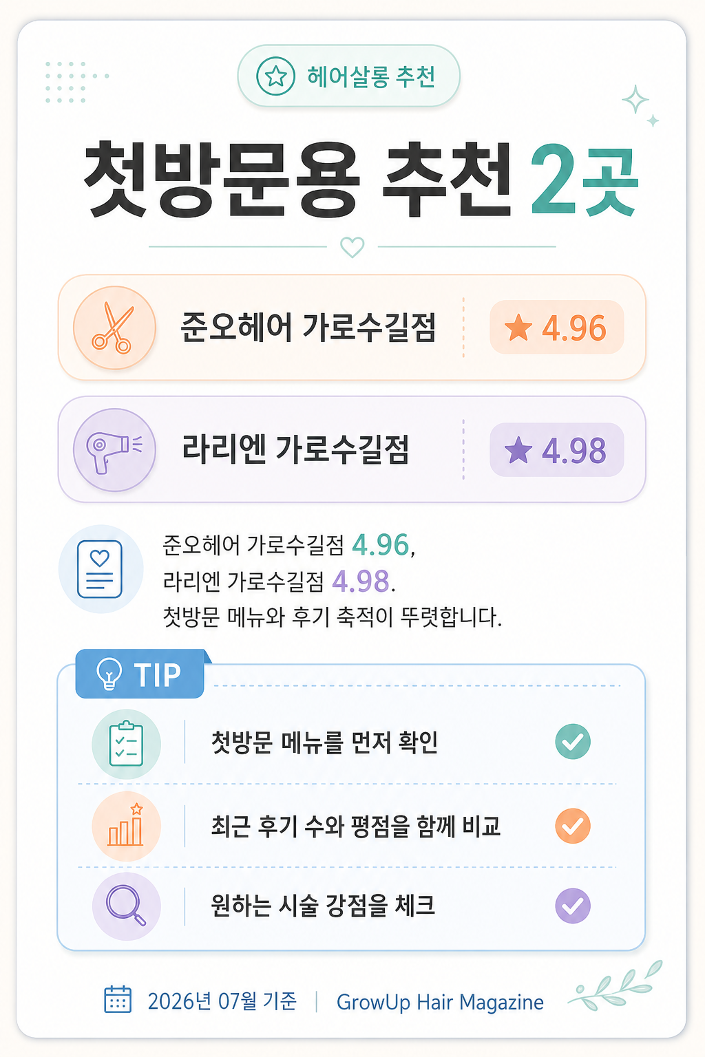 첫방문용 추천 2곳 — 준오헤어 가로수길점 4.96, 라리엔 가로수길점 4.98. 첫방문 메뉴와 후기 축적이 뚜렷합니다.