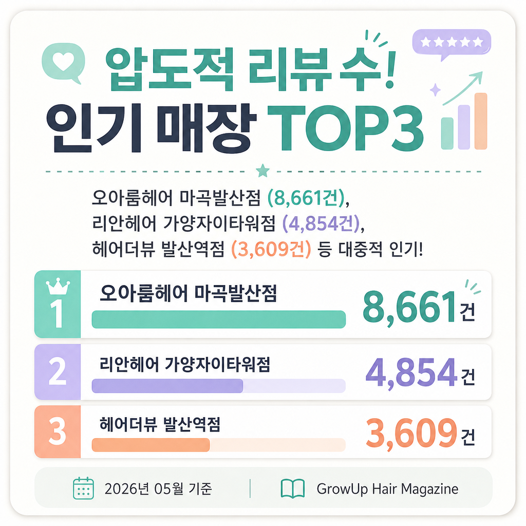 압도적 리뷰 수! 인기 매장 TOP3 — 오아룸헤어 마곡발산점 (8,661건), 리안헤어 가양자이타워점 (4,854건), 헤어더뷰 발산역점 (3,60