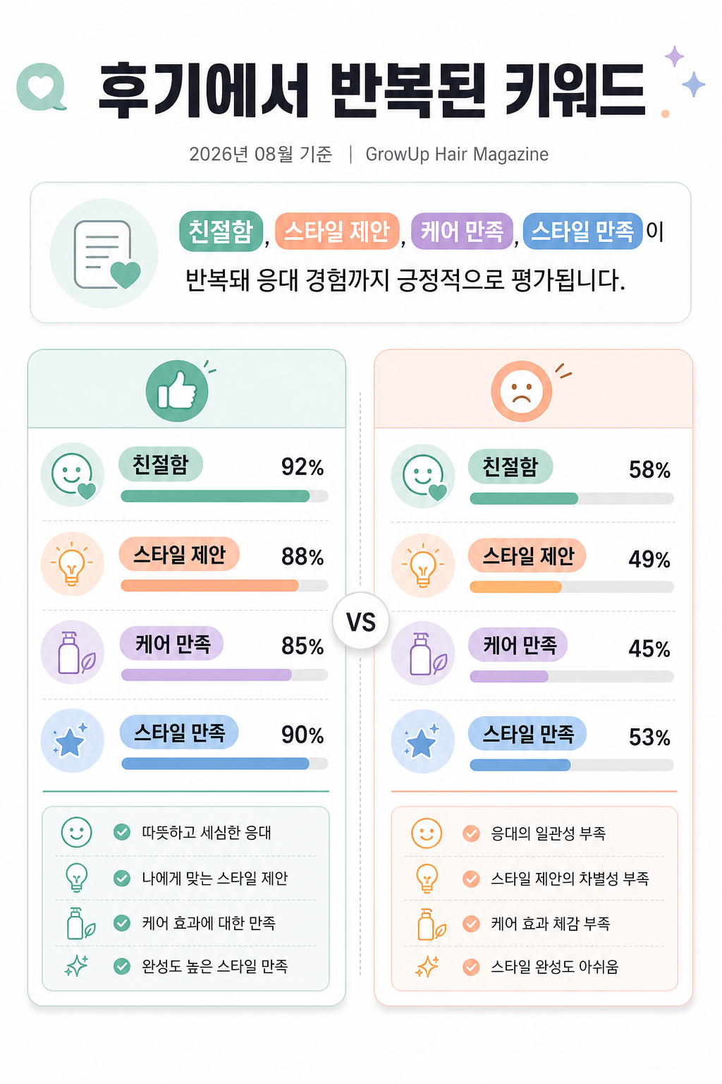 후기에서 반복된 키워드 — 친절함, 스타일 제안, 케어 만족, 스타일 만족이 반복돼 응대 경험까지 긍정적으로 평가됩니다.