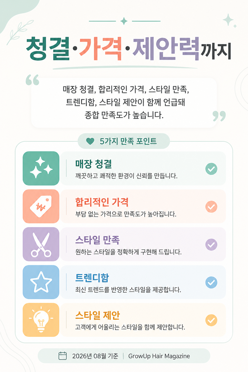 청결·가격·제안력까지 — 매장 청결, 합리적인 가격, 스타일 만족, 트렌디함, 스타일 제안이 함께 언급돼 종합 만족도가 높습니다.