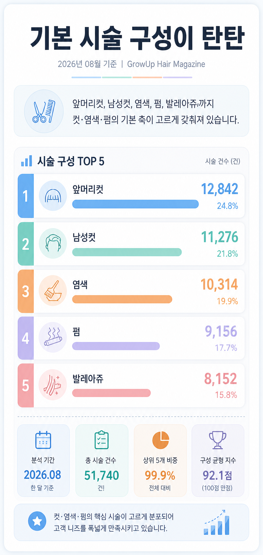 기본 시술 구성이 탄탄 — 앞머리컷, 남성컷, 염색, 펌, 발레아쥬까지 컷·염색·펌의 기본 축이 고르게 갖춰져 있습니다.