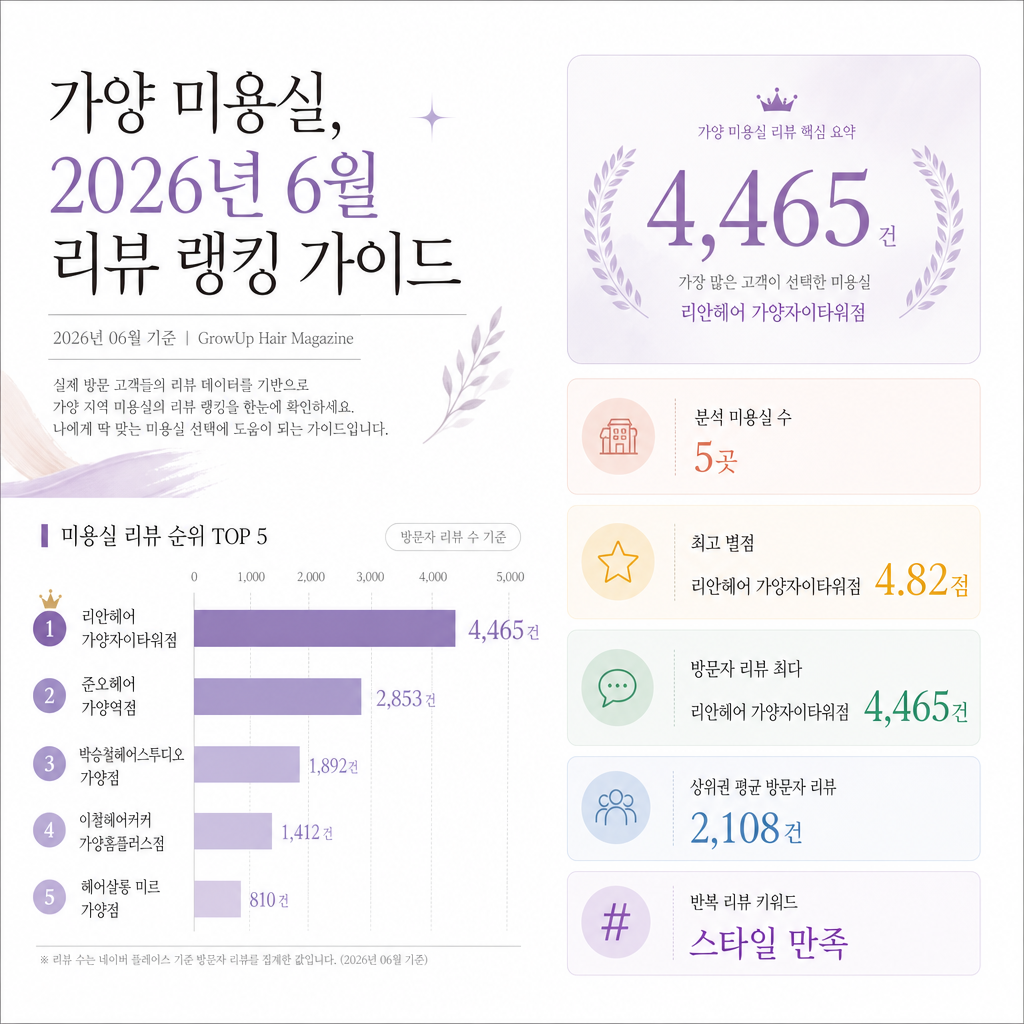 가양 미용실, 2026년 6월 리뷰 랭킹 가이드 인포그래픽 (2026년 06월 기준)