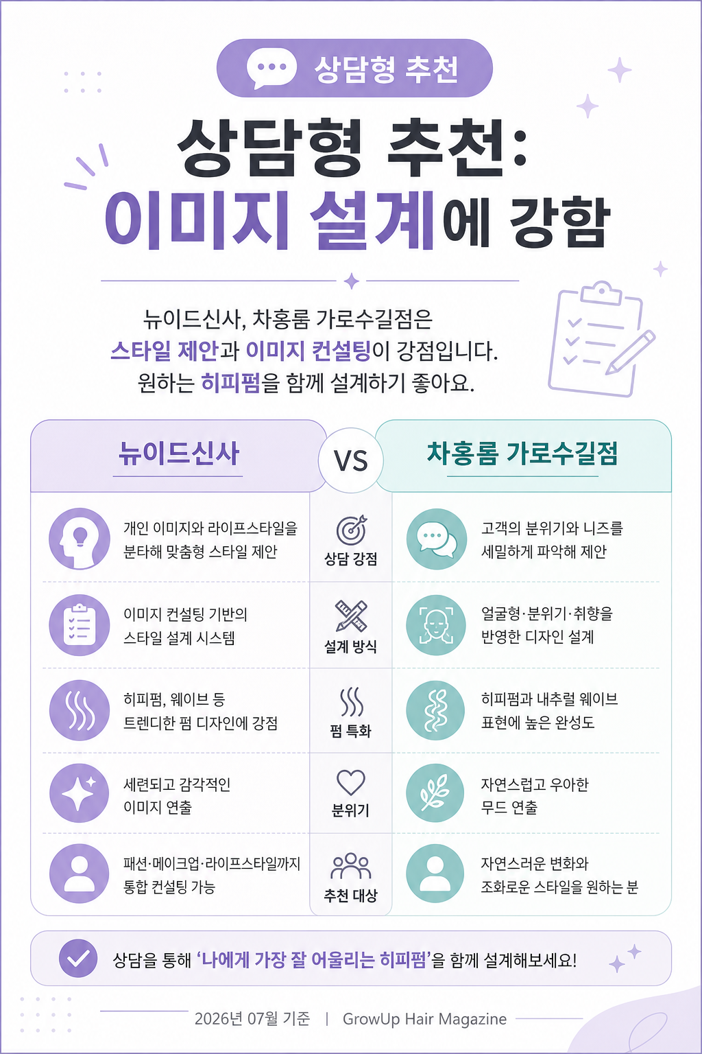 상담형 추천: 이미지 설계에 강함 — 뉴이드신사, 차홍룸 가로수길점은 스타일 제안과 이미지 컨설팅이 강점입니다. 원하는 히피펌을 함께 설계하기 좋