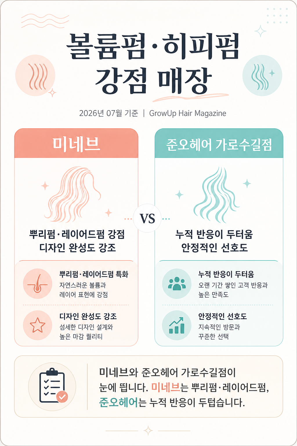 볼륨펌·히피펌 강점 매장 — 미네브와 준오헤어 가로수길점이 눈에 띕니다. 미네브는 뿌리펌·레이어드펌, 준오헤어는 누적 반응이 두텁습니다.