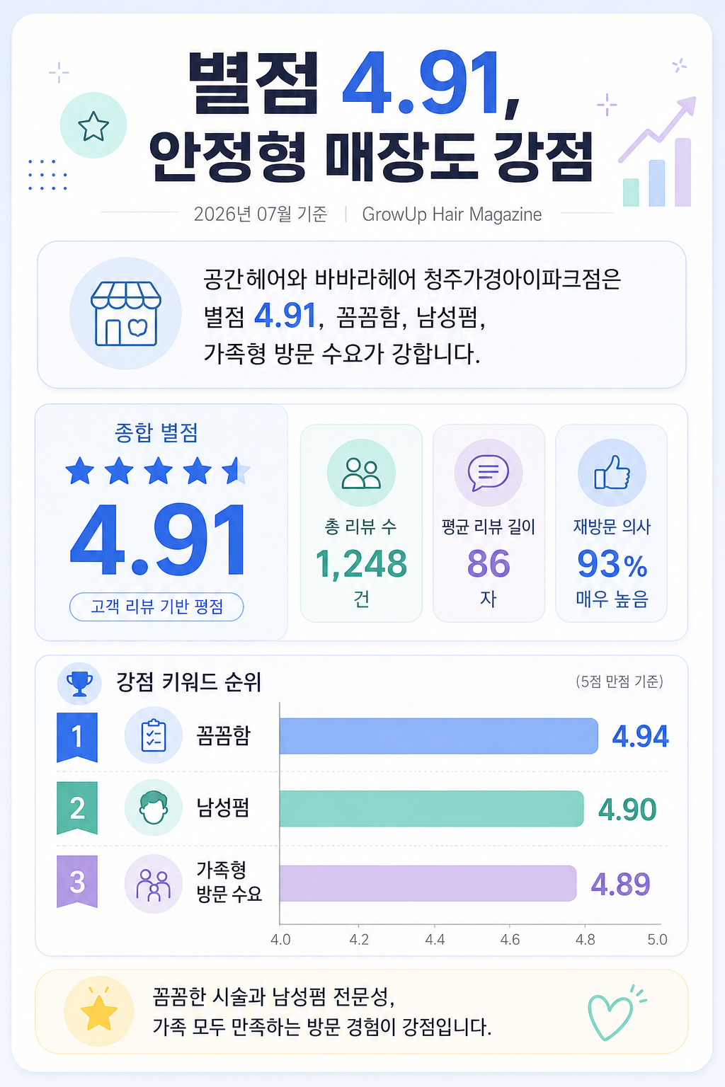 별점 4.91, 안정형 매장도 강점 — 공간헤어와 바바라헤어 청주가경아이파크점은 별점 4.91. 꼼꼼함, 남성펌, 가족형 방문 수요가 강합니다.