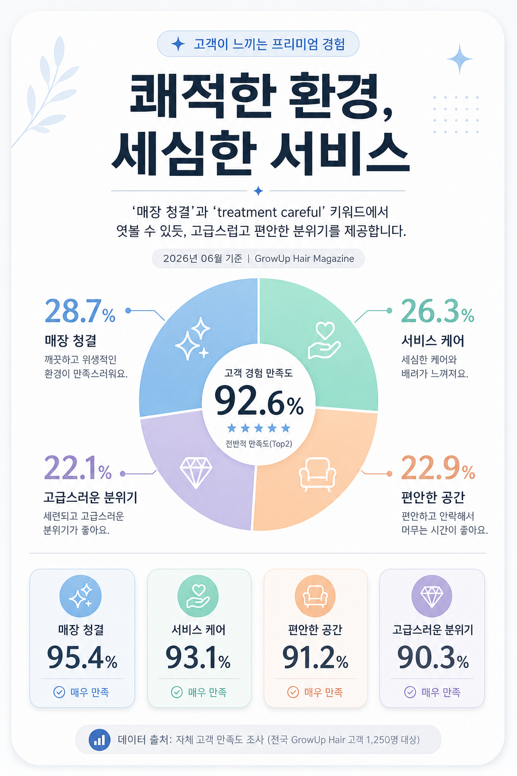 쾌적한 환경, 세심한 서비스 — '매장 청결'과 'treatment careful' 키워드에서 엿볼 수 있듯, 고급스럽고 편안한 분위기를 제