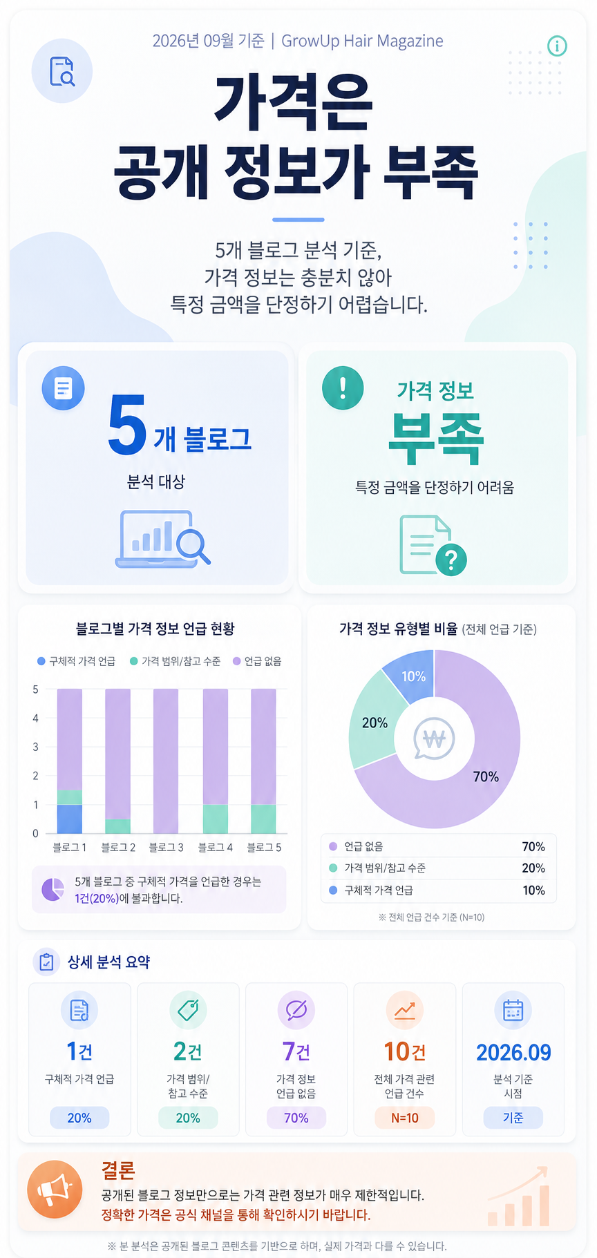 가격은 공개 정보가 부족 — 5개 블로그 분석 기준, 가격 정보는 충분치 않아 특정 금액을 단정하기 어렵습니다.