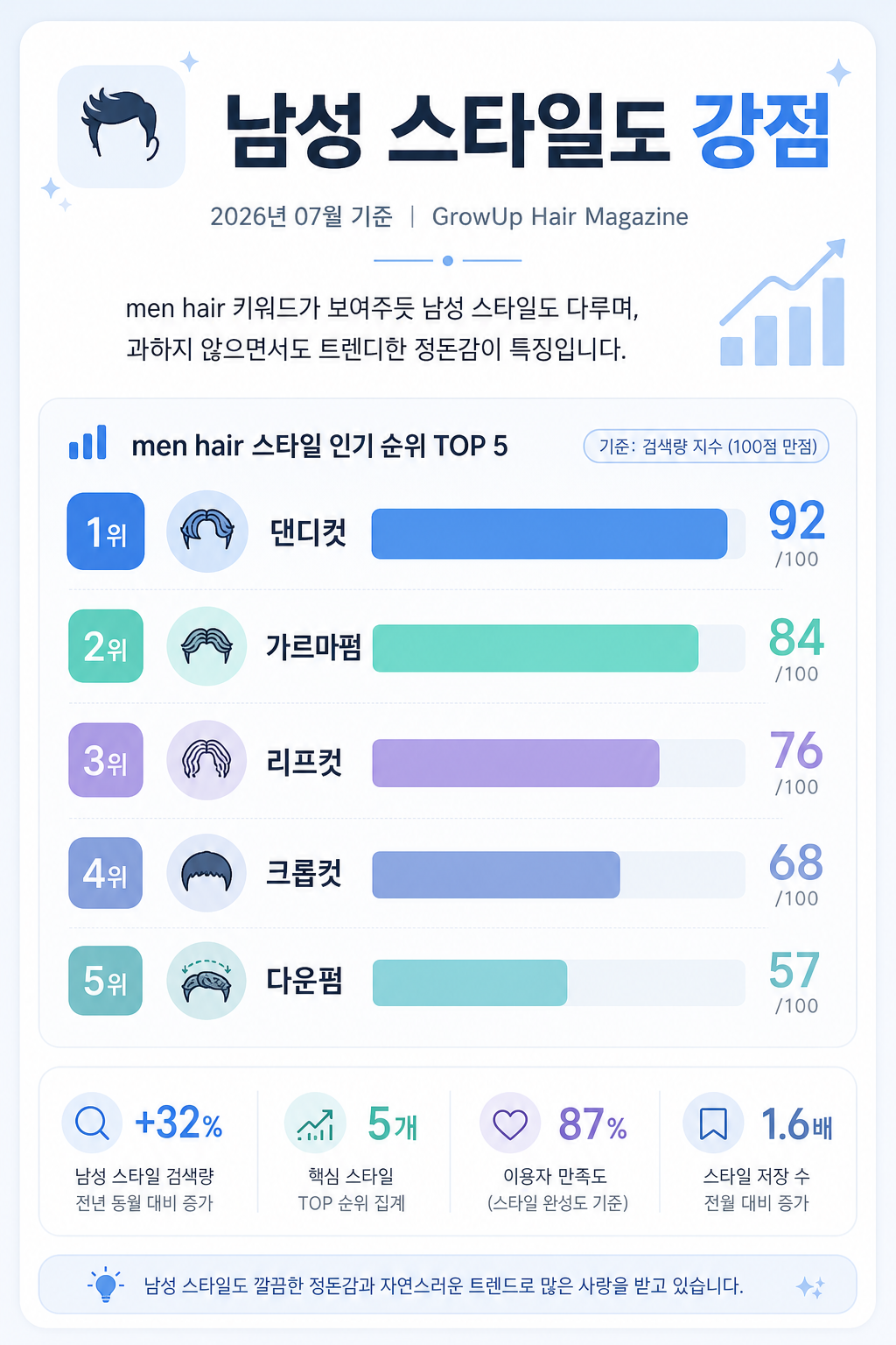 남성 스타일도 강점 — men hair 키워드가 보여주듯 남성 스타일도 다루며, 과하지 않으면서도 트렌디한 정돈감이 특징입니다.