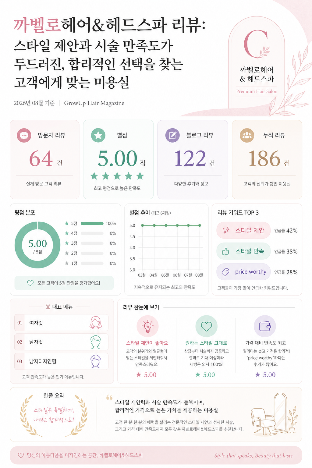 까벨로헤어&헤드스파 리뷰: 스타일 제안과 시술 만족도가 두드러진, 합리적인 선택을 찾는 고객에게 맞는 미용실 인포그래픽 (2026년 08월 기준)