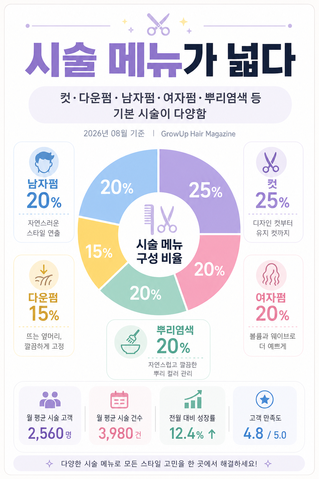 시술 메뉴가 넓다 — 컷·다운펌·남자펌·여자펌·뿌리염색 등 기본 시술이 다양함