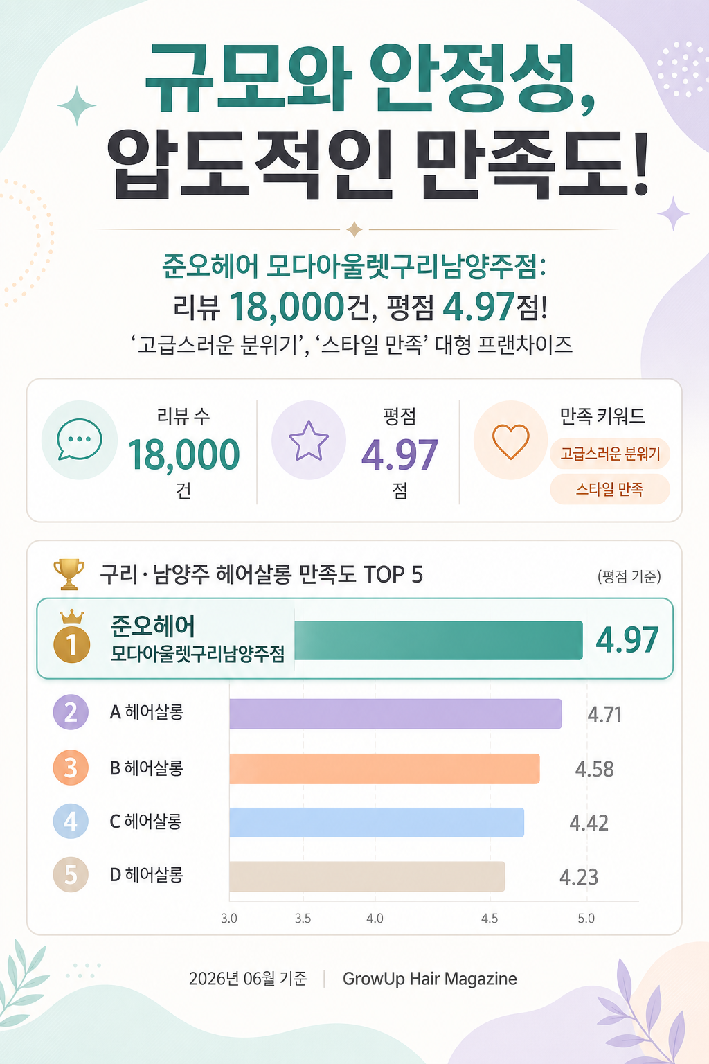 규모와 안정성, 압도적인 만족도! — 준오헤어 모다아울렛구리남양주점: 리뷰 18,000건, 평점 4.97점! '고급스러운 분위기', '스타일 만족