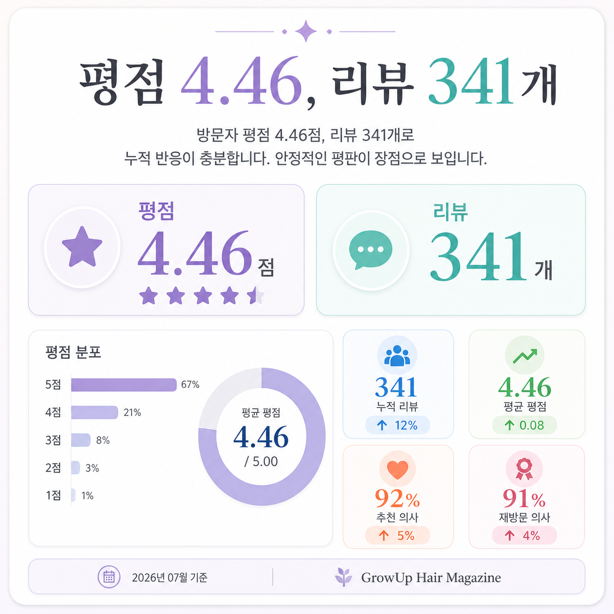 평점 4.46, 리뷰 341개 — 방문자 평점 4.46점, 리뷰 341개로 누적 반응이 충분합니다. 안정적인 평판이 장점으로 보입니다.