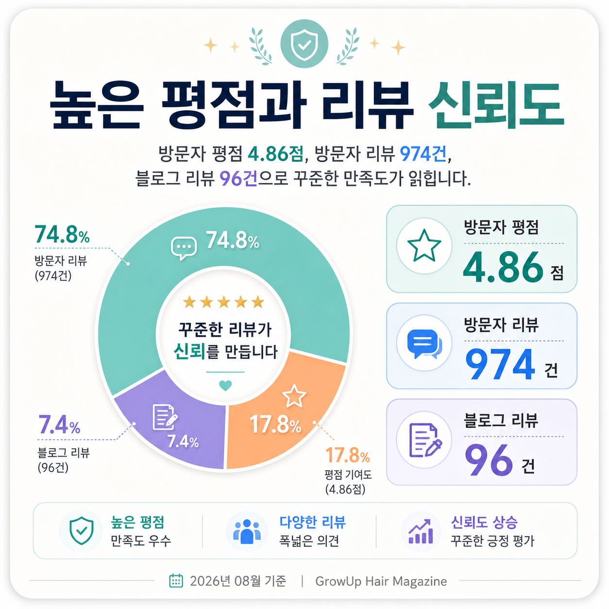 높은 평점과 리뷰 신뢰도 — 방문자 평점 4.86점, 방문자 리뷰 974건, 블로그 리뷰 96건으로 꾸준한 만족도가 읽힙니다.