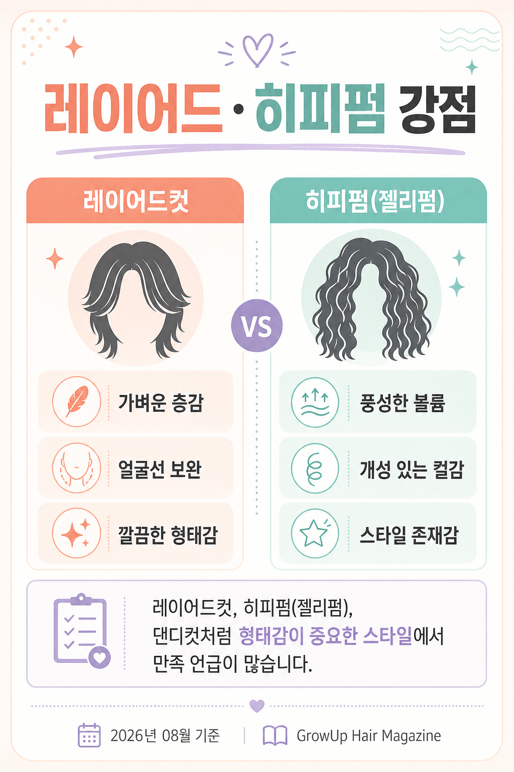 레이어드·히피펌 강점 — 레이어드컷, 히피펌(젤리펌), 댄디컷처럼 형태감이 중요한 스타일에서 만족 언급이 많습니다.