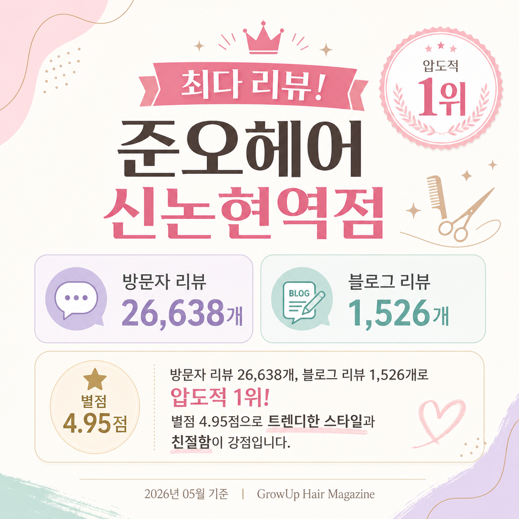 최다 리뷰! 준오헤어 신논현역점 — 방문자 리뷰 26,638개, 블로그 리뷰 1,526개로 압도적 1위! 별점 4.95점으로 트렌디한 스타일과