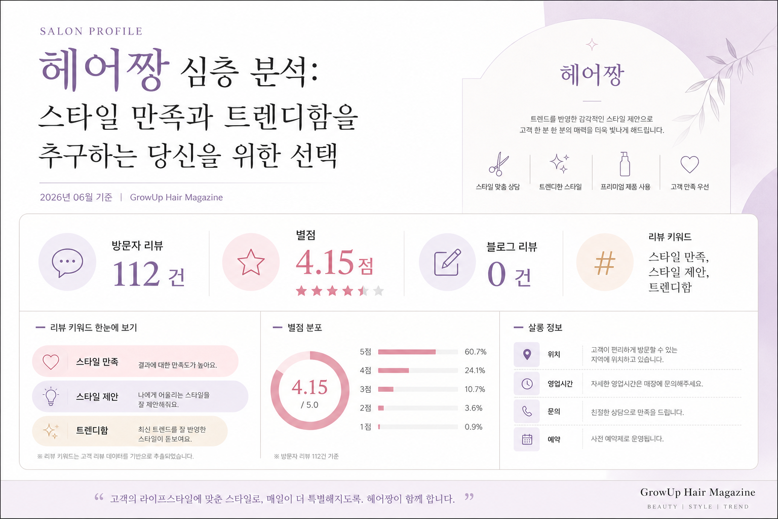 헤어짱 심층 분석: 스타일 만족과 트렌디함을 추구하는 당신을 위한 선택 인포그래픽 (2026년 06월 기준)
