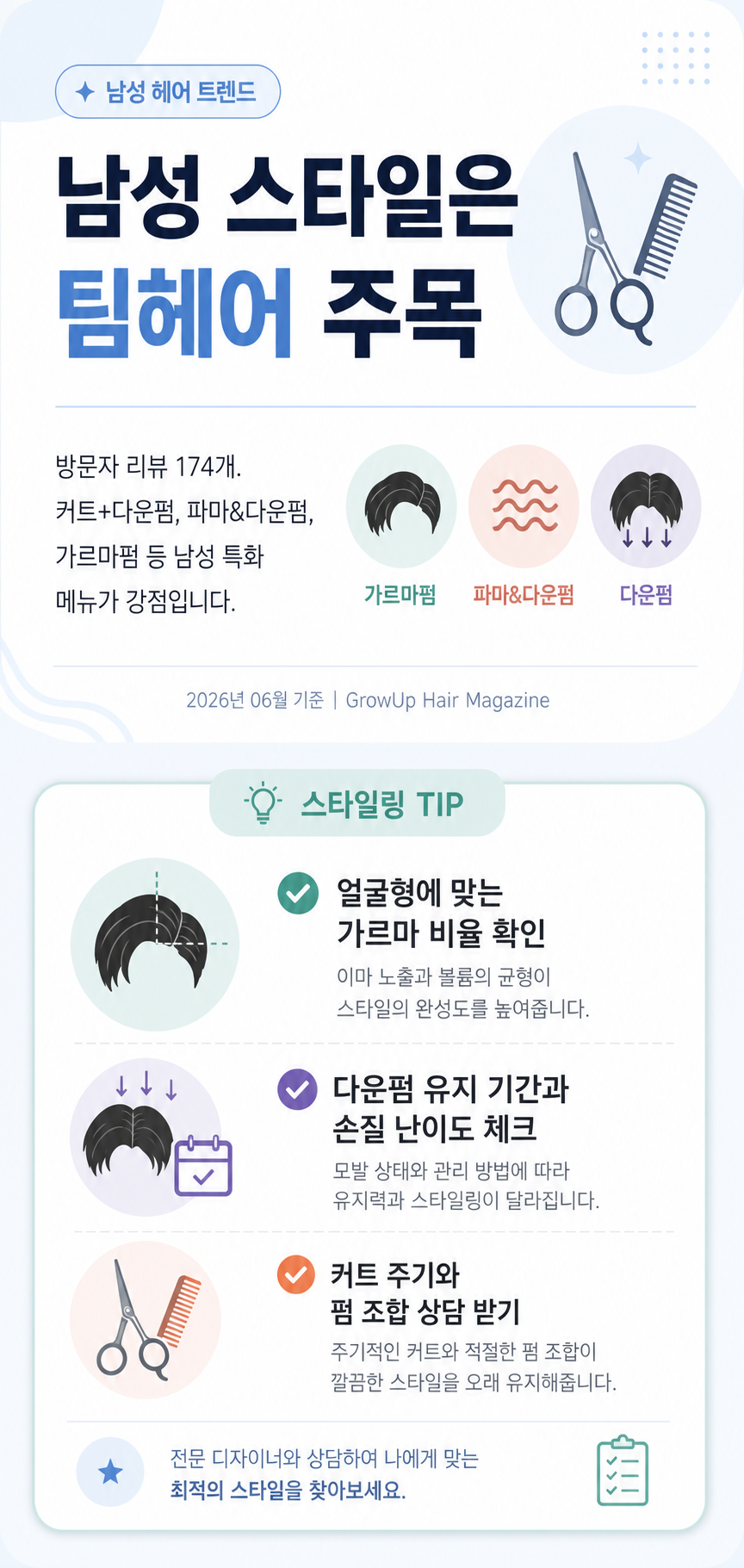 남성 스타일은 팀헤어 주목 — 방문자 리뷰 174개. 커트+다운펌, 파마&다운펌, 가르마펌 등 남성 특화 메뉴가 강점입니다.