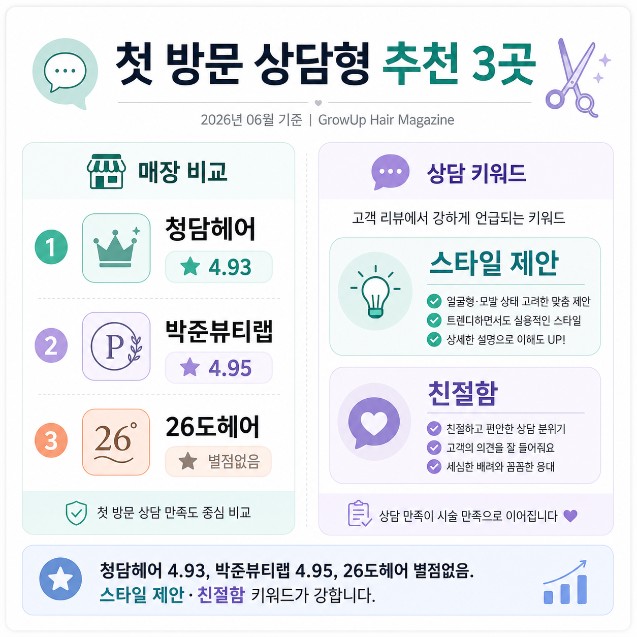 첫 방문 상담형 추천 3곳 — 청담헤어 4.93, 박준뷰티랩 4.95, 26도헤어 별점없음. 스타일 제안·친절함 키워드가 강합니다.