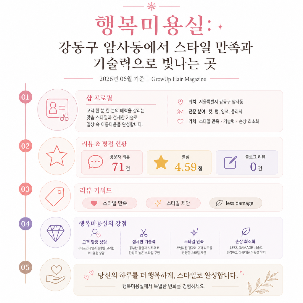 행복미용실: 강동구 암사동에서 '스타일 만족'과 '기술력'으로 빛나는 곳 인포그래픽 (2026년 06월 기준)