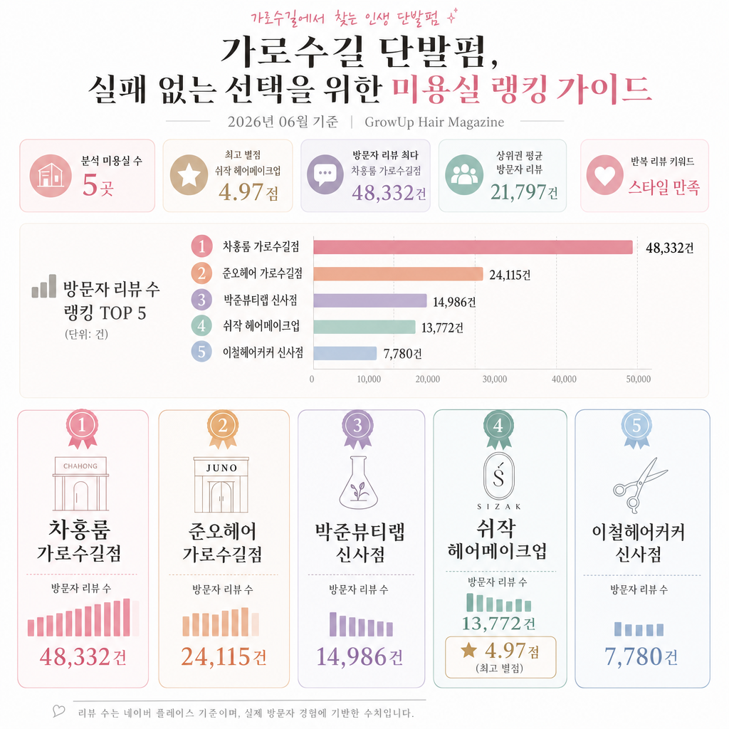 가로수길 단발펌, 실패 없는 선택을 위한 미용실 랭킹 가이드 인포그래픽 (2026년 06월 기준)