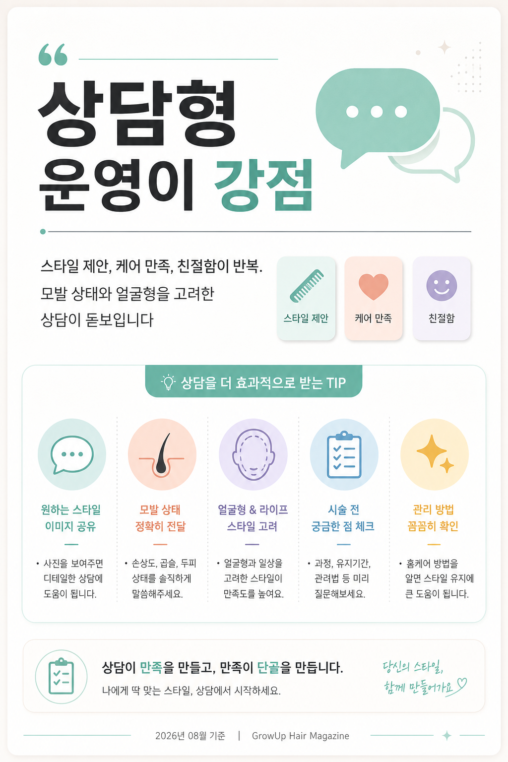 상담형 운영이 강점 — 스타일 제안, 케어 만족, 친절함이 반복. 모발 상태와 얼굴형을 고려한 상담이 돋보입니다