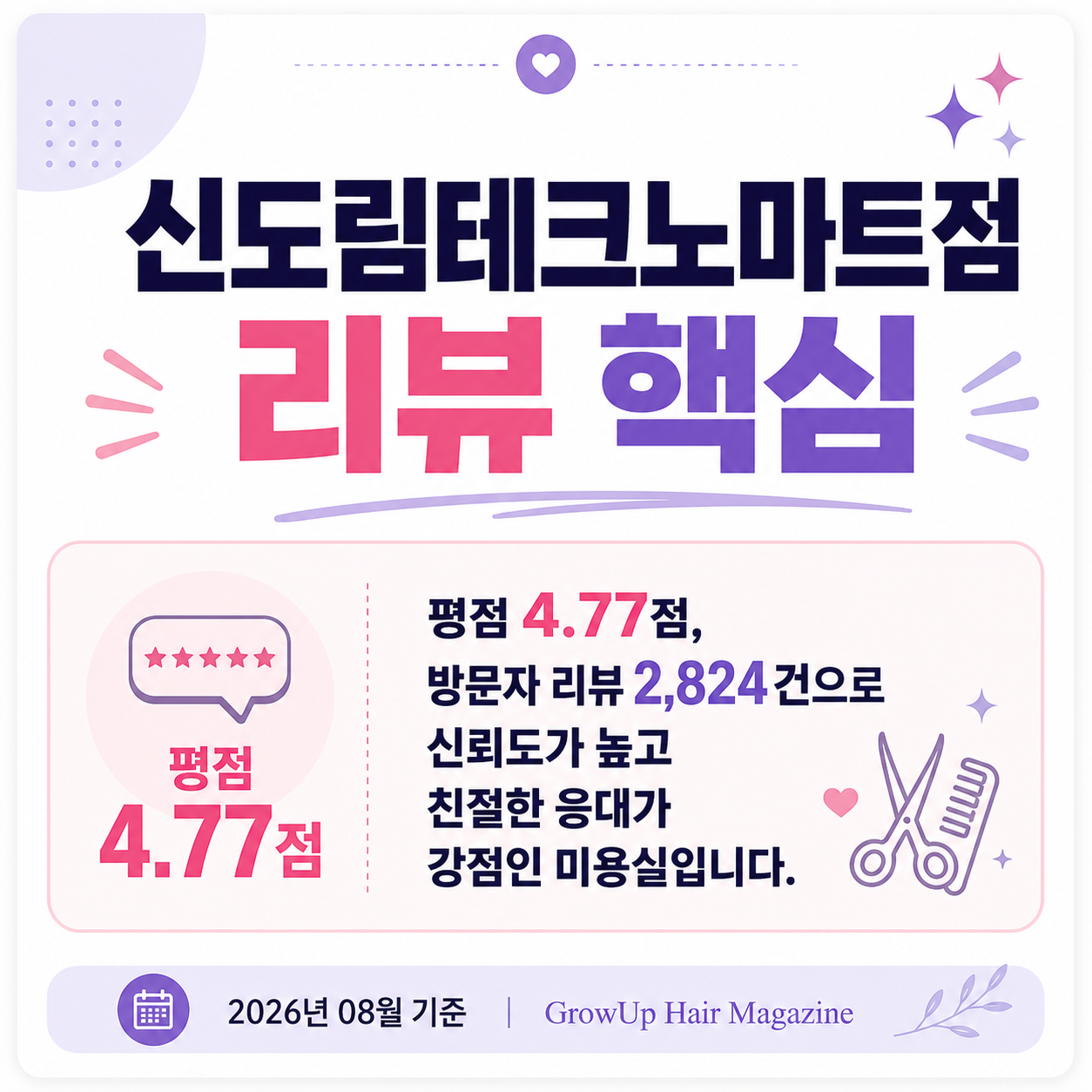 신도림테크노마트점 리뷰 핵심 — 평점 4.77점, 방문자 리뷰 2,824건으로 신뢰도가 높고 친절한 응대가 강점인 미용실입니다.