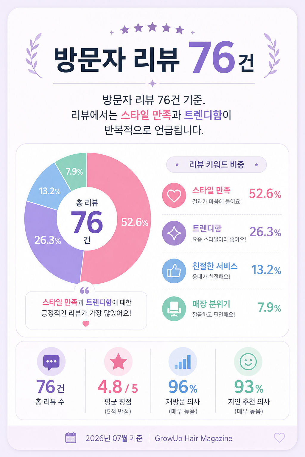 방문자 리뷰 76건 — 방문자 리뷰 76건 기준. 리뷰에서는 스타일 만족과 트렌디함이 반복적으로 언급됩니다.