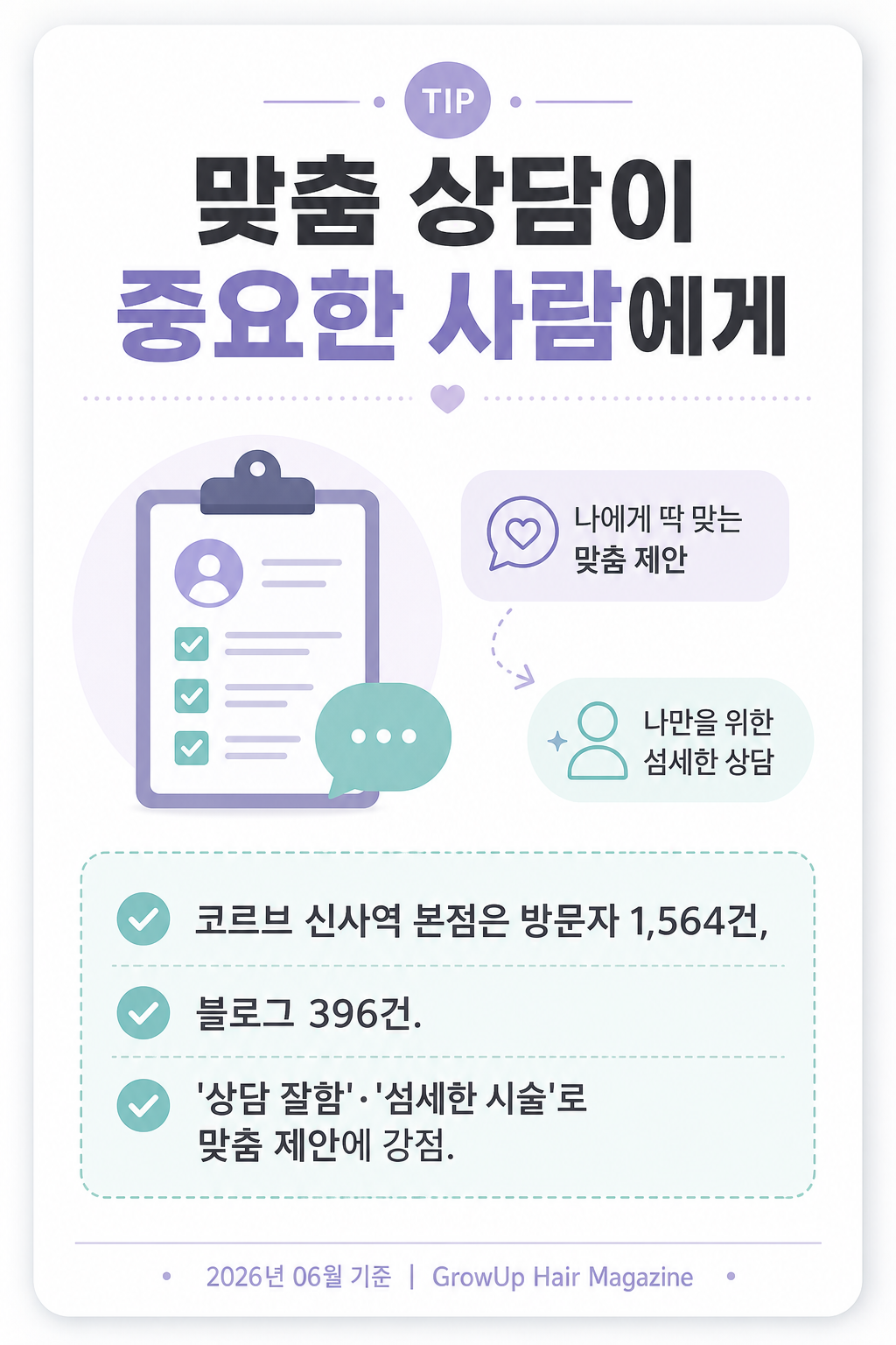 맞춤 상담이 중요한 사람에게 — 코르브 신사역 본점은 방문자 1,564건, 블로그 396건. '상담 잘함'·'섬세한 시술'로 맞춤 제안에 강