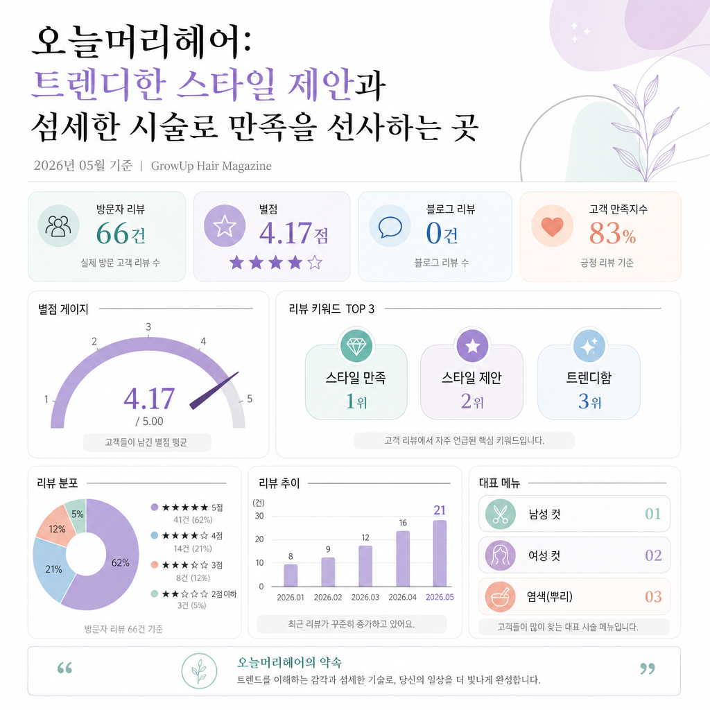 오늘머리헤어: 트렌디한 스타일 제안과 섬세한 시술로 만족을 선사하는 곳 인포그래픽 (2026년 05월 기준)