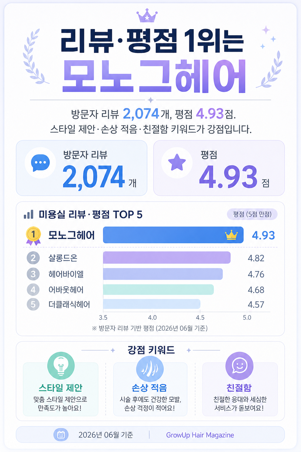 리뷰·평점 1위는 모노그헤어 — 방문자 리뷰 2,074개, 평점 4.93점. 스타일 제안·손상 적음·친절함 키워드가 강점입니다.