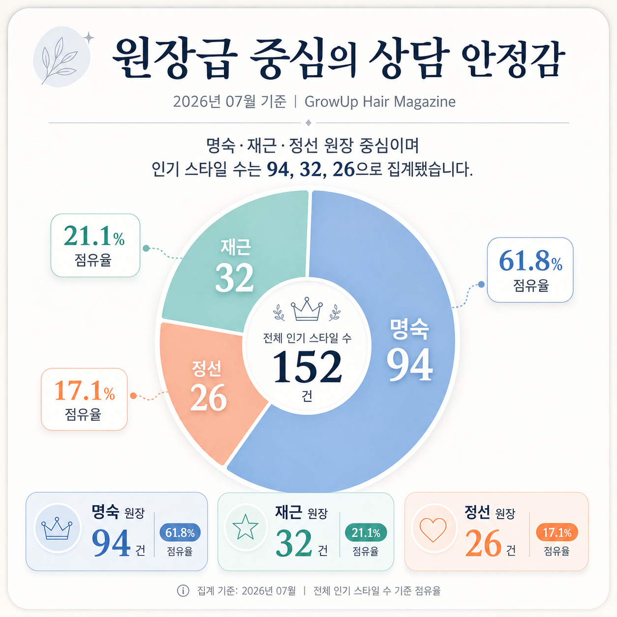 원장급 중심의 상담 안정감 — 명숙·재근·정선 원장 중심이며 인기 스타일 수는 94, 32, 26으로 집계됐습니다.