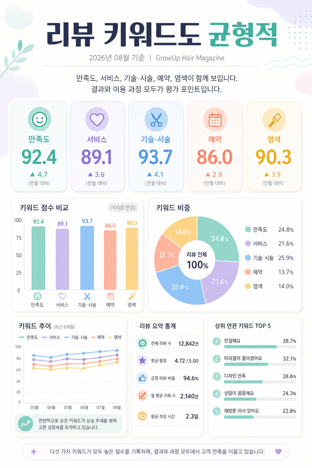 리뷰 키워드도 균형적 — 만족도, 서비스, 기술·시술, 예약, 염색이 함께 보입니다. 결과와 이용 과정 모두가 평가 포인트입니다.