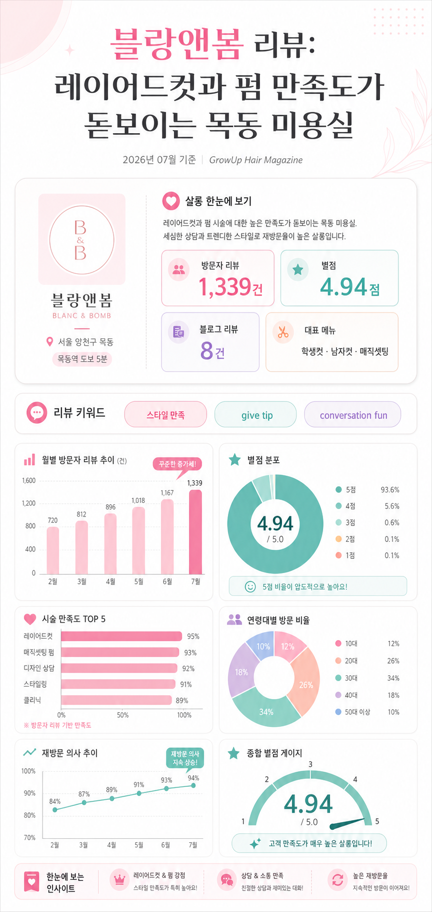 블랑앤봄 리뷰: 레이어드컷과 펌 만족도가 돋보이는 목동 미용실