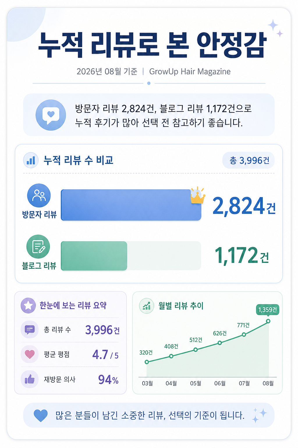 누적 리뷰로 본 안정감 — 방문자 리뷰 2,824건, 블로그 리뷰 1,172건으로 누적 후기가 많아 선택 전 참고하기 좋습니다.