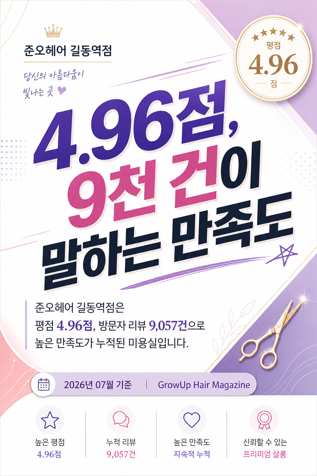 4.96점, 9천 건이 말하는 만족도 — 준오헤어 길동역점은 평점 4.96점, 방문자 리뷰 9,057건으로 높은 만족도가 누적된 미용실입니다.