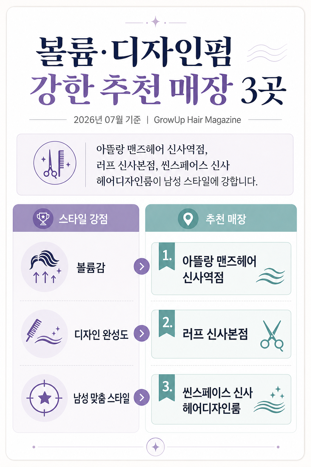 볼륨·디자인펌 강한 추천 매장 3곳 — 아뜰랑 맨즈헤어 신사역점, 러프 신사본점, 씬스페이스 신사 헤어디자인룸이 남성 스타일에 강합니다.