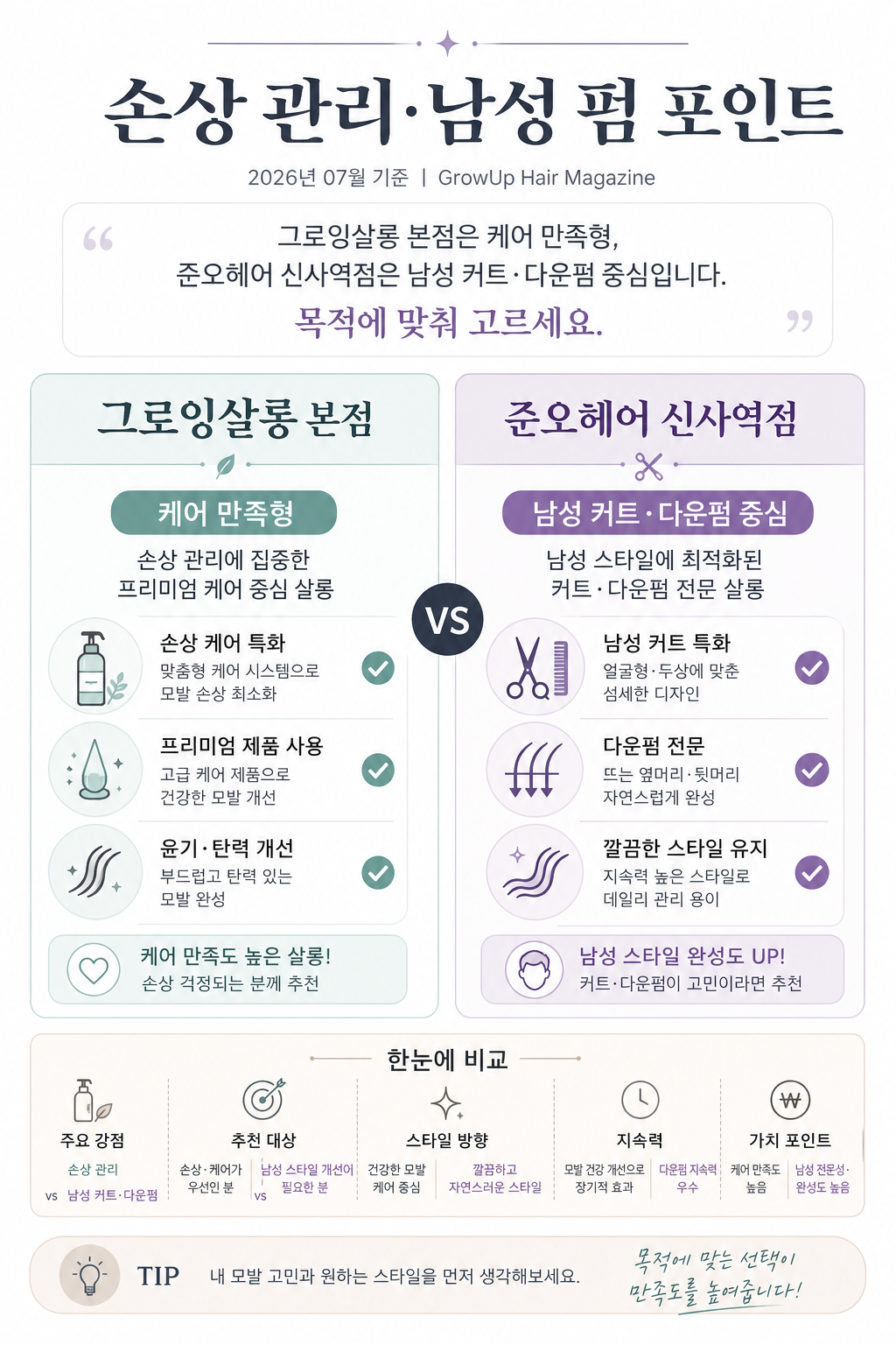 손상 관리·남성 펌 포인트 — 그로잉살롱 본점은 케어 만족형, 준오헤어 신사역점은 남성 커트·다운펌 중심입니다. 목적에 맞춰 고르세요.
