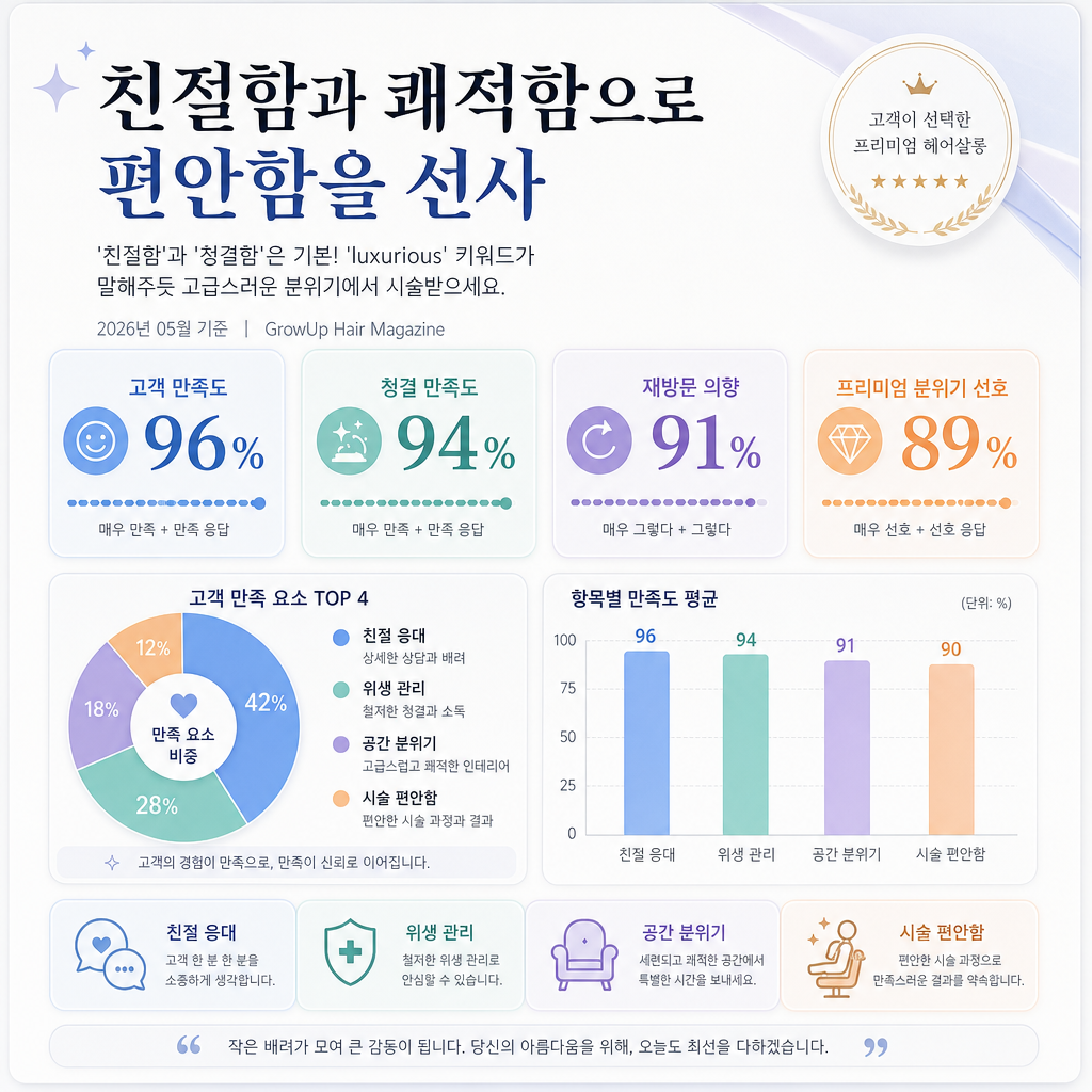 친절함과 쾌적함으로 편안함을 선사 — '친절함'과 '청결함'은 기본! 'luxurious' 키워드가 말해주듯 고급스러운 분위기에서 시술받으세요.