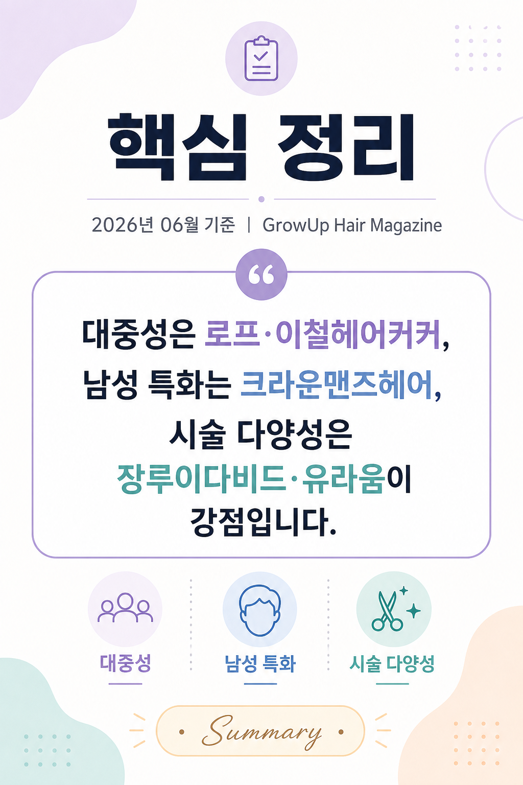 핵심 정리 — 대중성은 로프·이철헤어커커, 남성 특화는 크라운맨즈헤어, 시술 다양성은 장루이다비드·유라움이 강점입니다.