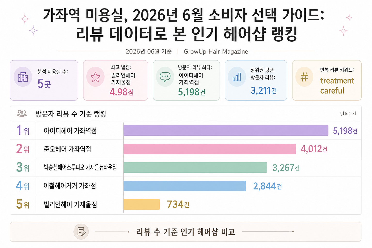 가좌역 미용실, 2026년 6월 소비자 선택 가이드: 리뷰 데이터로 본 인기 헤어샵 랭킹 인포그래픽 (2026년 06월 기준)