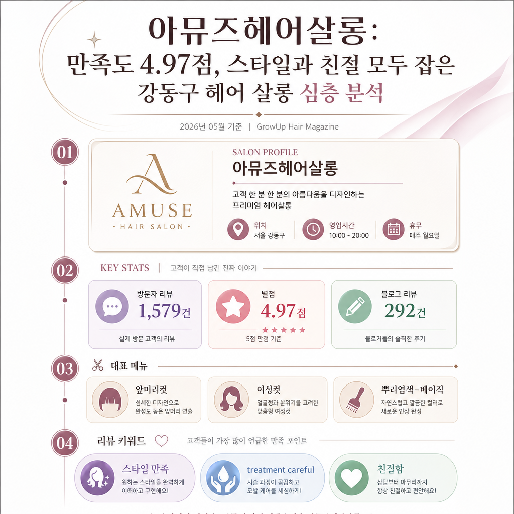 아뮤즈헤어살롱: 만족도 4.97점, 스타일과 친절 모두 잡은 강동구 헤어 살롱 심층 분석 인포그래픽 (2026년 05월 기준)