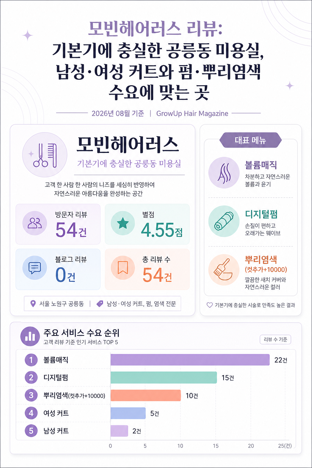모빈헤어러스 리뷰: 기본기에 충실한 공릉동 미용실, 남성·여성 커트와 펌·뿌리염색 수요에 맞는 곳 인포그래픽 (2026년 08월 기준)