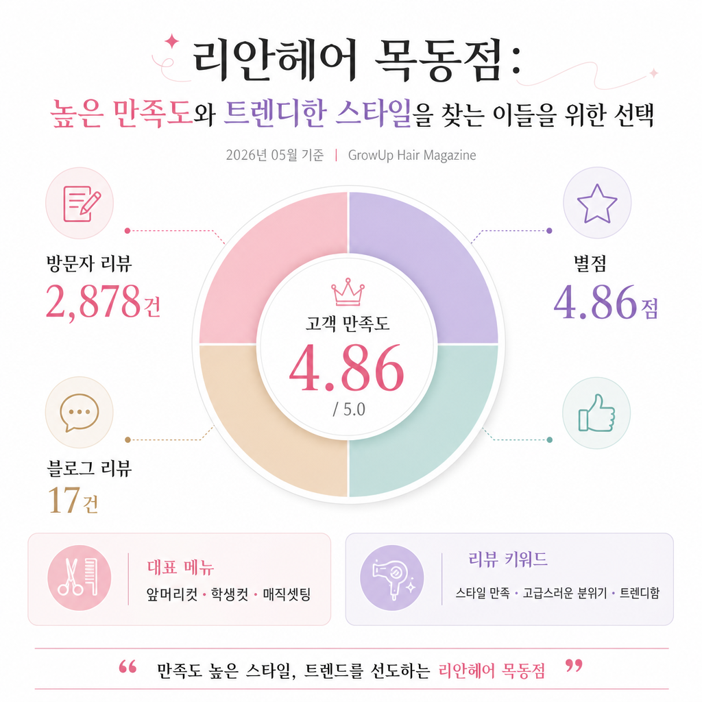 리안헤어 목동점: 높은 만족도와 트렌디한 스타일을 찾는 이들을 위한 선택 인포그래픽 (2026년 05월 기준)