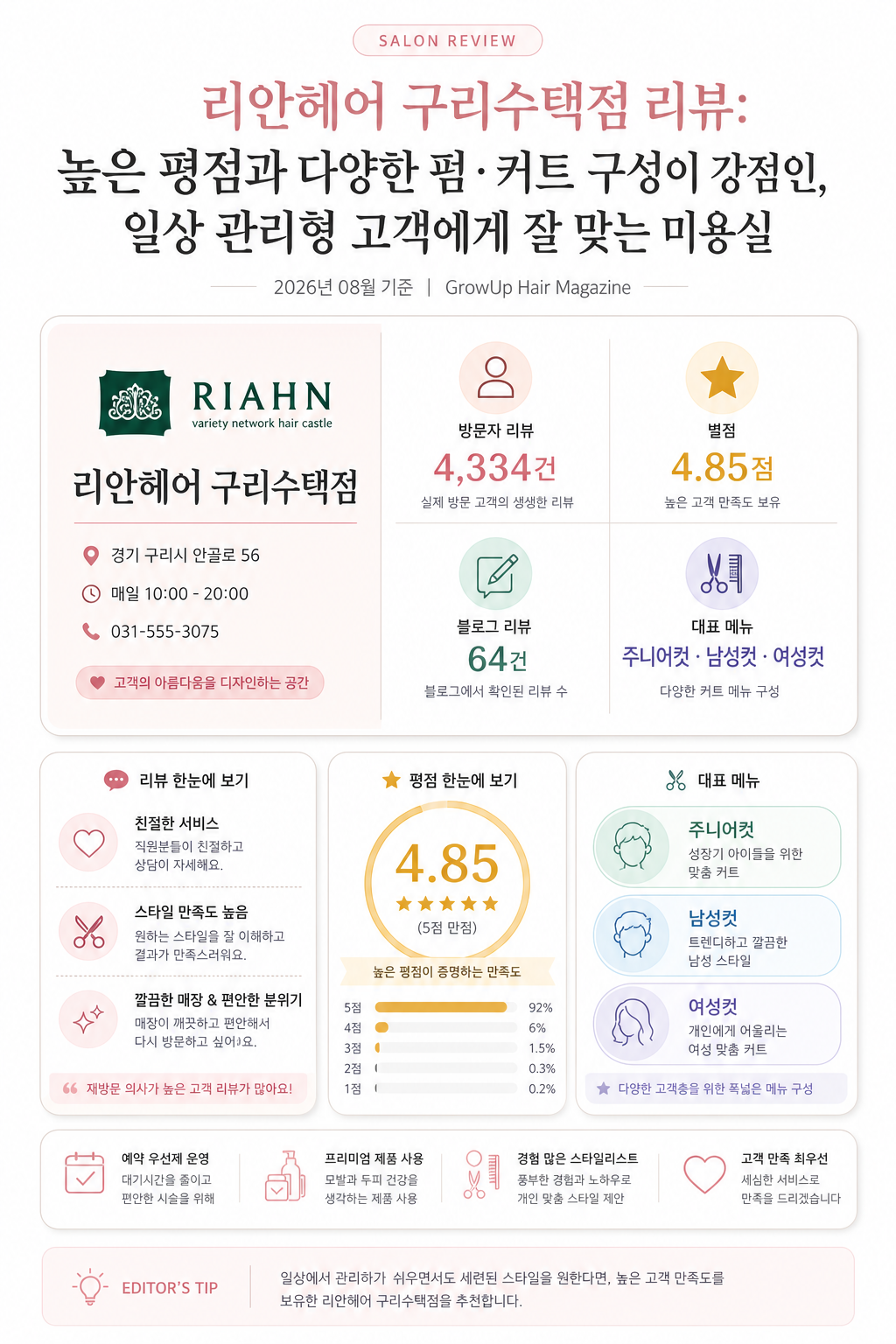 리안헤어 구리수택점 리뷰: 높은 평점과 다양한 펌·커트 구성이 강점인, 일상 관리형 고객에게 잘 맞는 미용실 인포그래픽 (2026년 08월 기준)