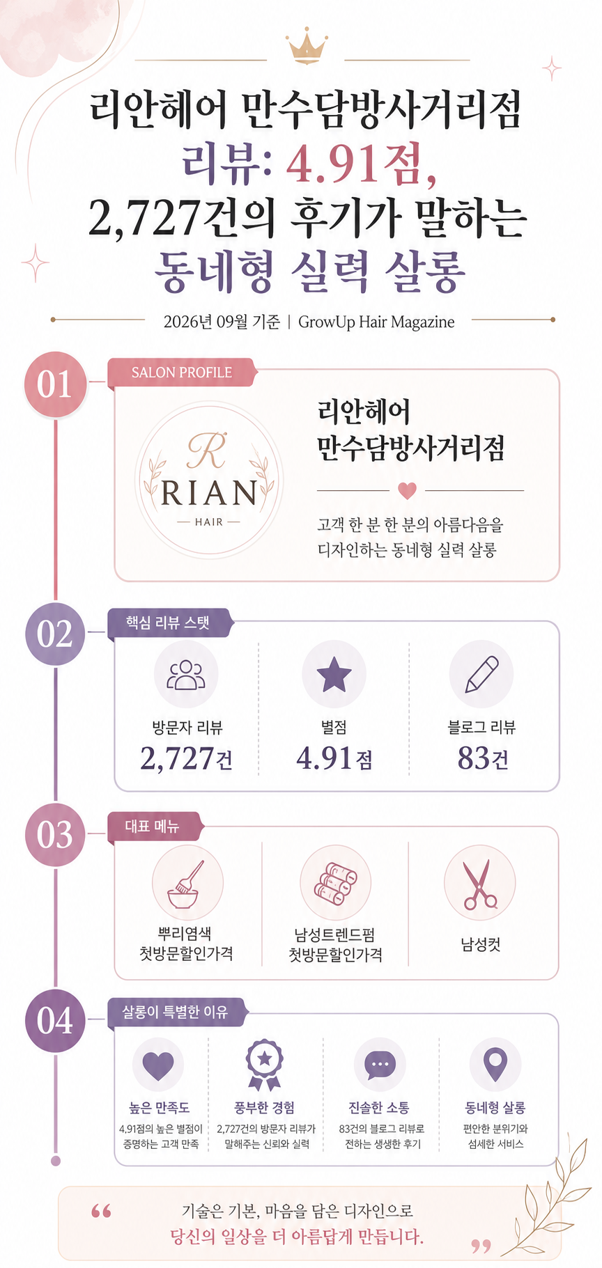리안헤어 만수담방사거리점 리뷰: 4.91점, 2,727건의 후기가 말하는 동네형 실력 살롱 인포그래픽 (2026년 09월 기준)