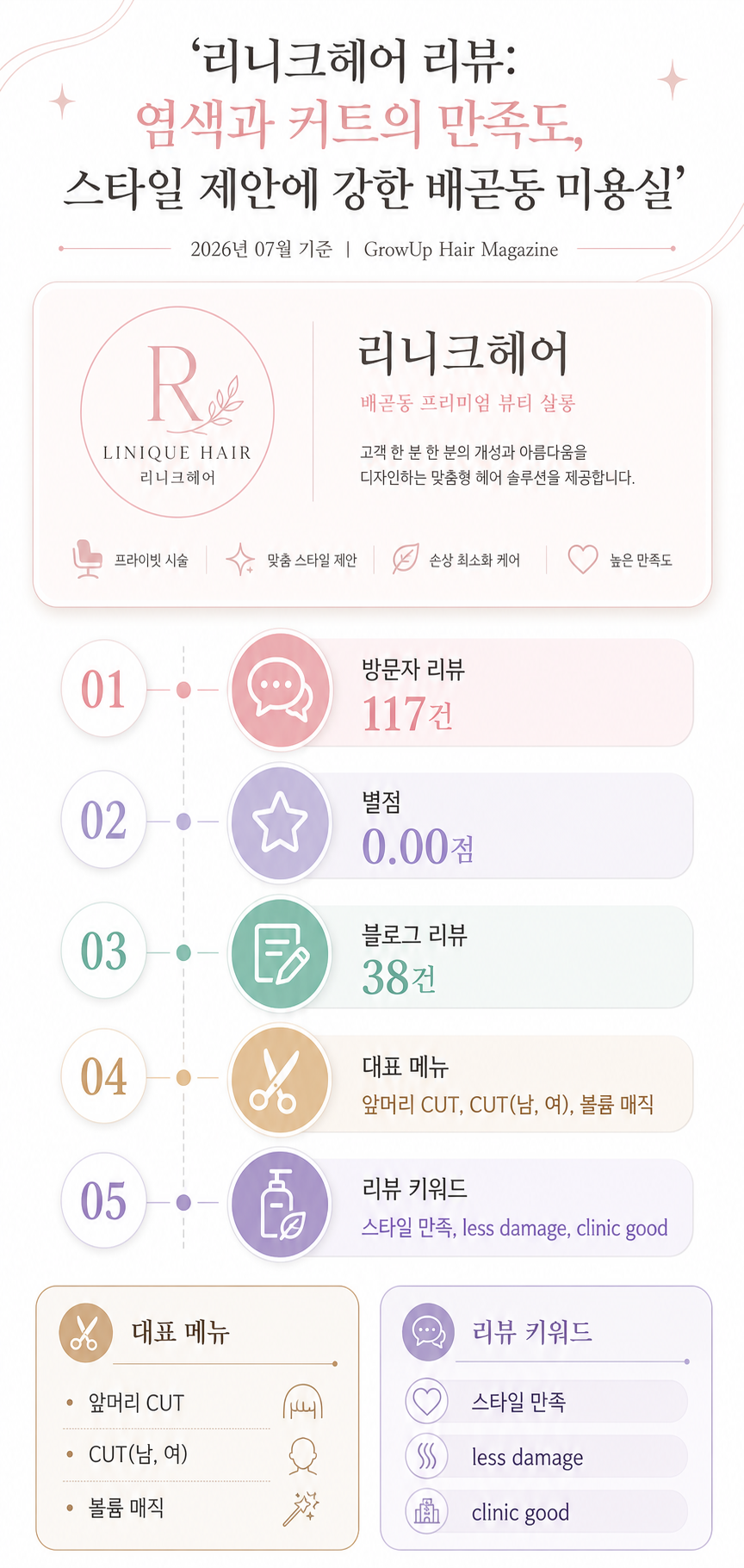 리니크헤어 리뷰: 염색과 커트의 만족도, 스타일 제안에 강한 배곧동 미용실 인포그래픽 (2026년 07월 기준)